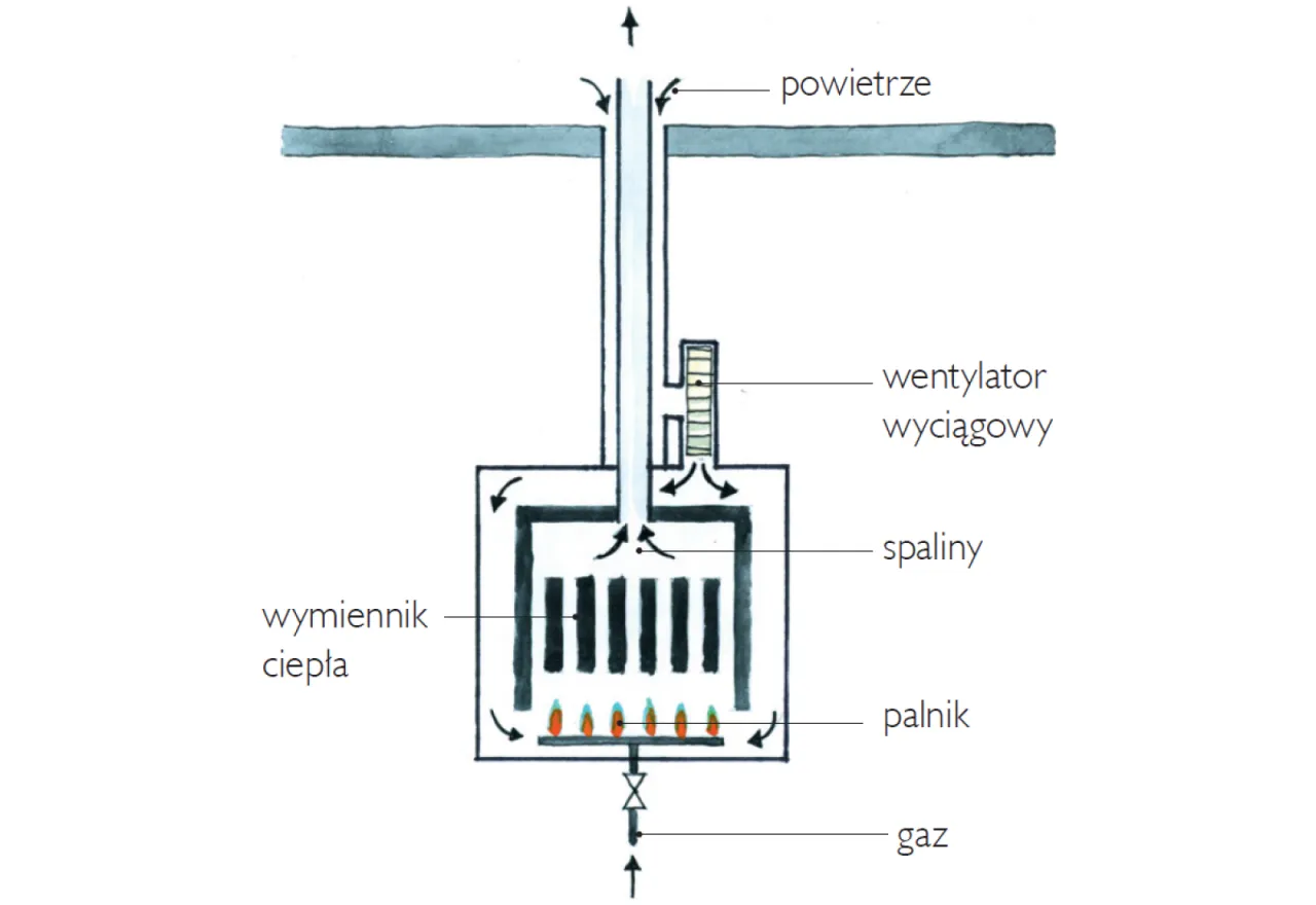 podgrzewacz gazowy otwarta zamknięta komora spalania schemat