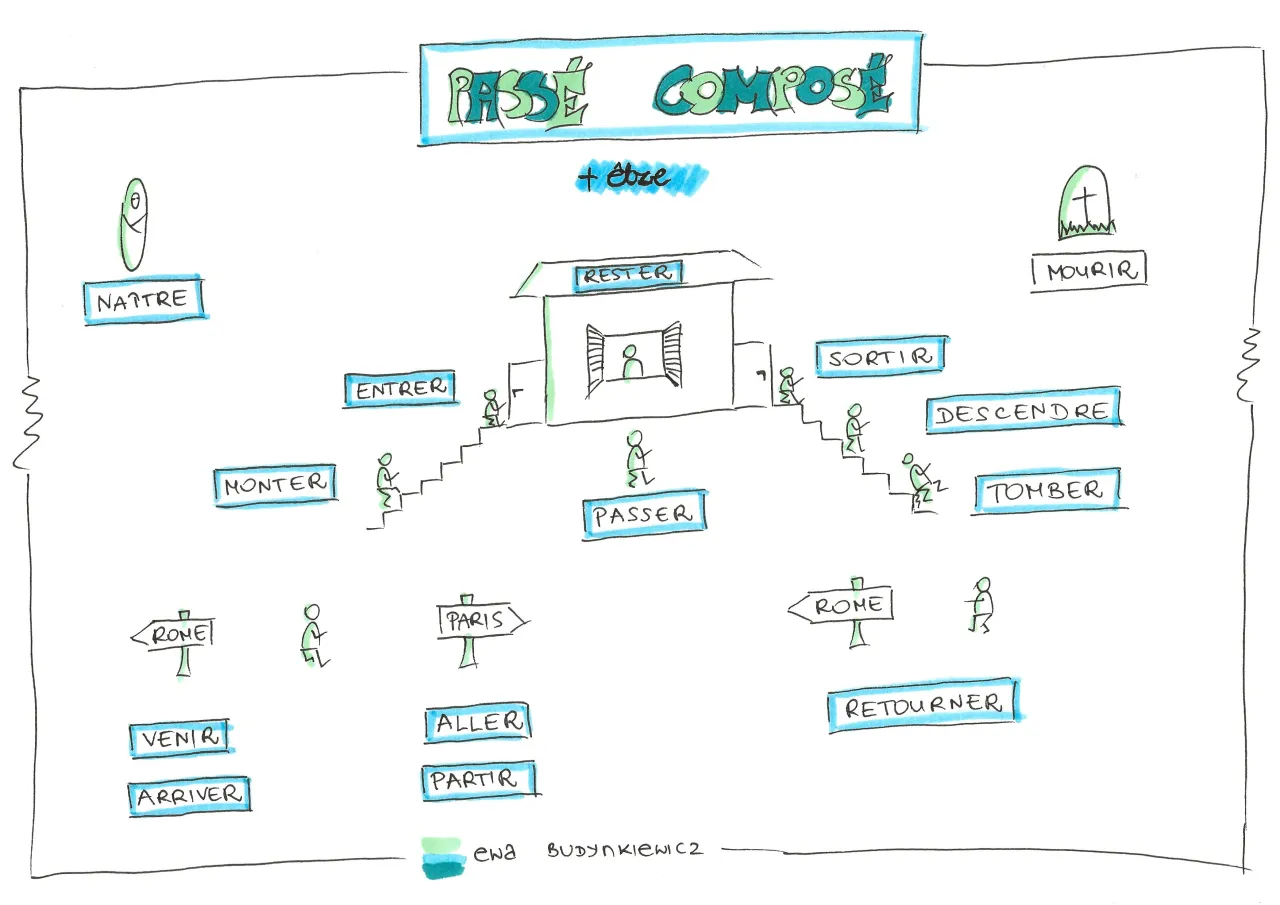 Domek &ecirc;tre mnemotechnika czasowniki ruchu francuski
