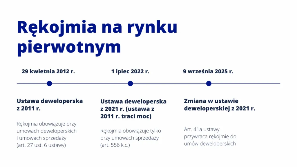 rękojmia dewelopera czas trwania infografika