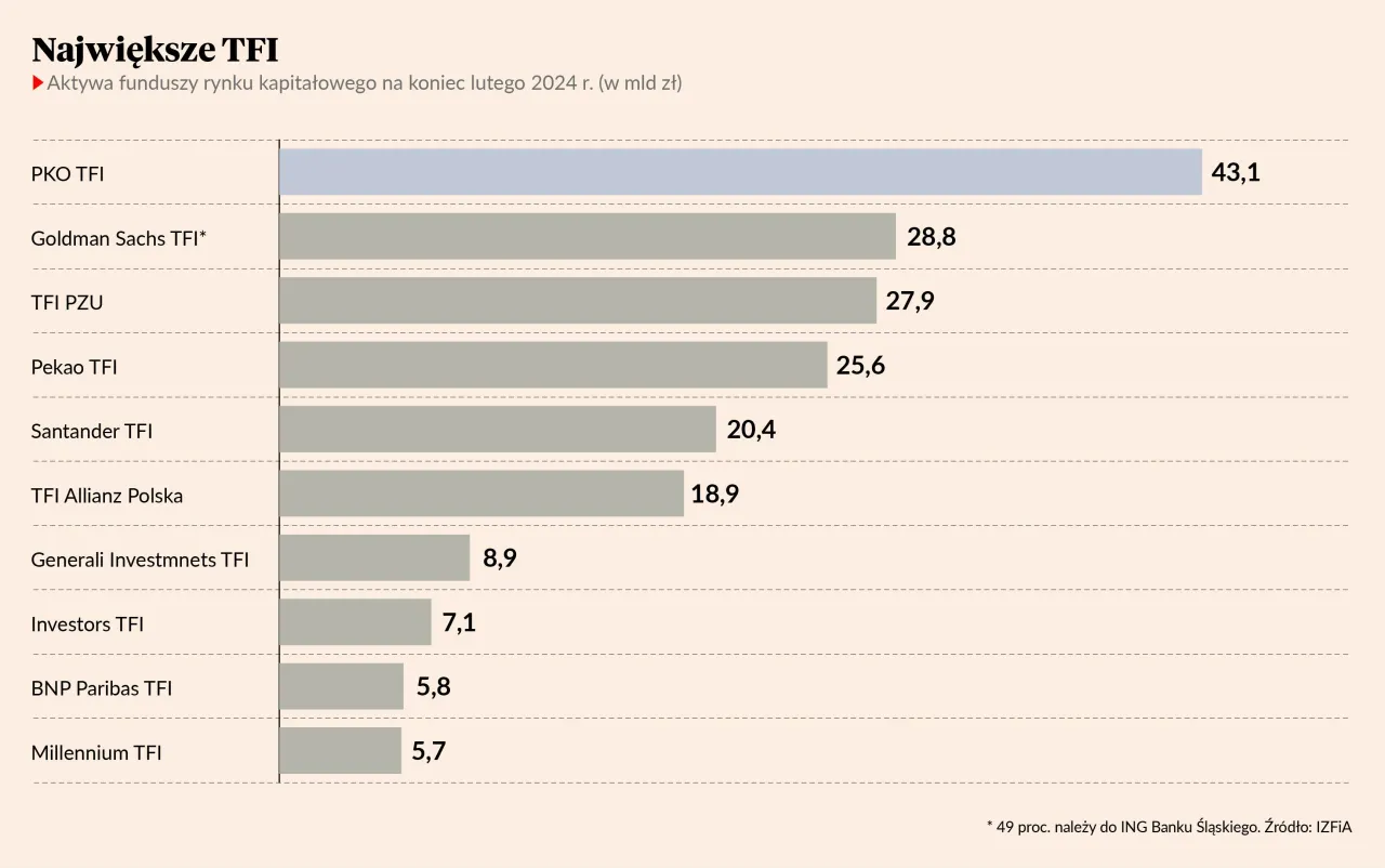 TFI bankowe vs niezależne