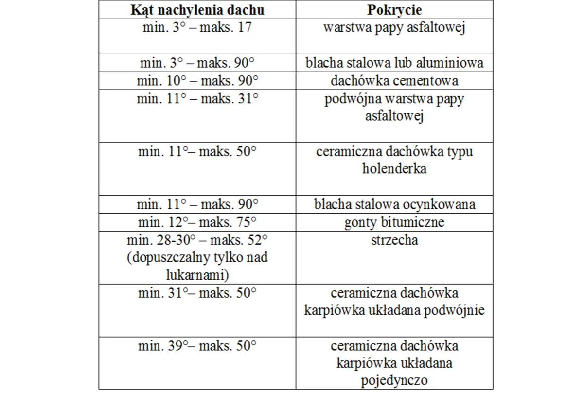 różne kąty nachylenia dachu i pokrycia
