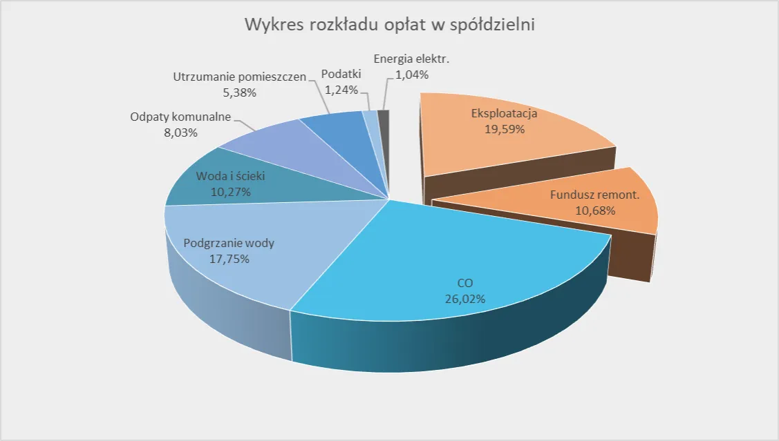 składniki opłaty eksploatacyjnej w spółdzielni mieszkaniowej infografika