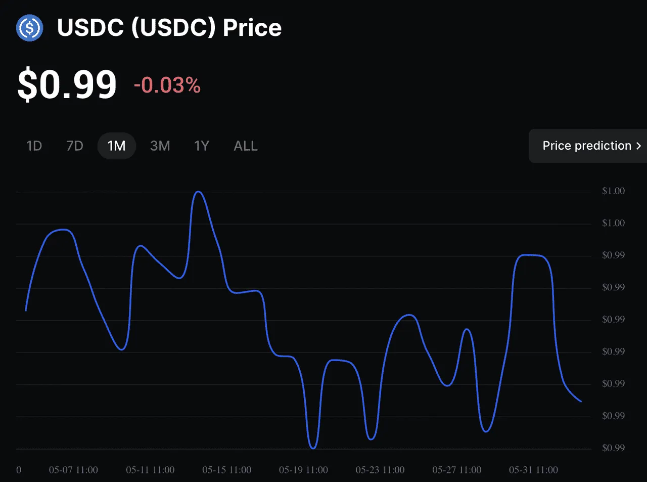 wykres zmienności kryptowalut a stabilności stablecoinów