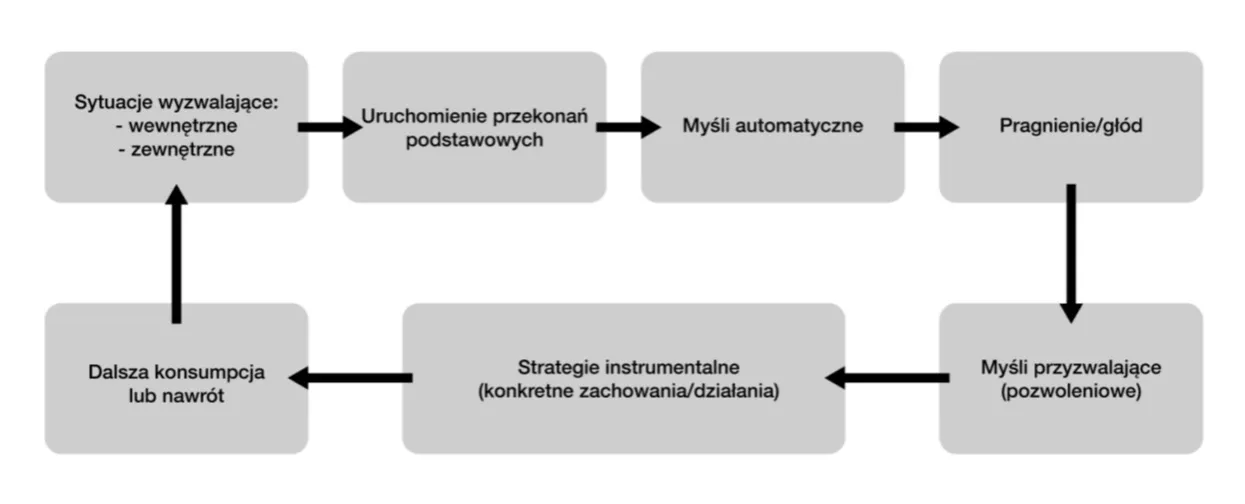 terapia poznawczo-behawioralna uzależnienie