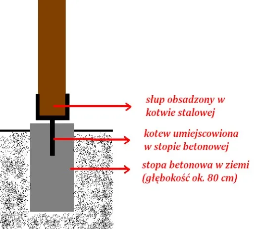 dobór kotew fundamentowych do gruntu