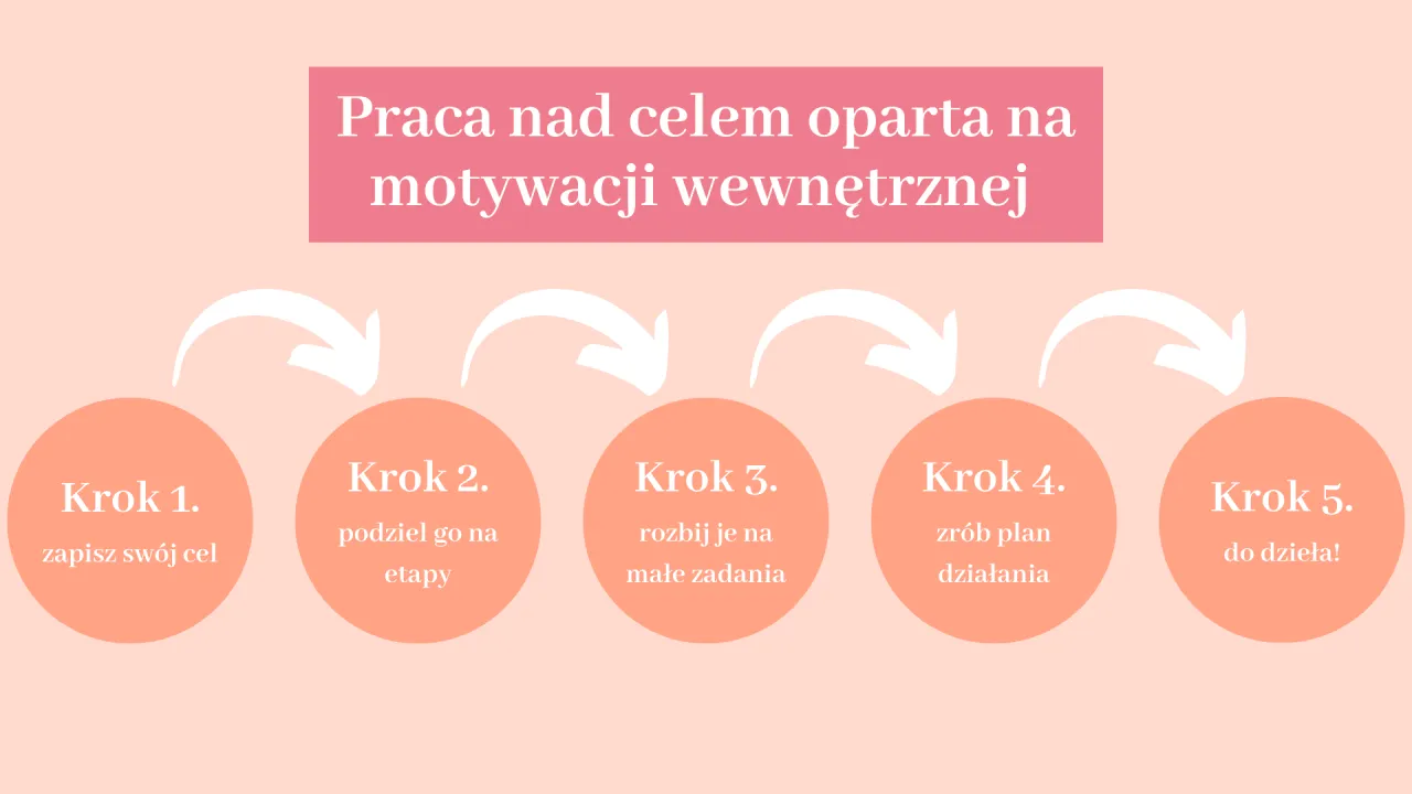 osoba osiągająca cel symbol motywacji wewnętrznej