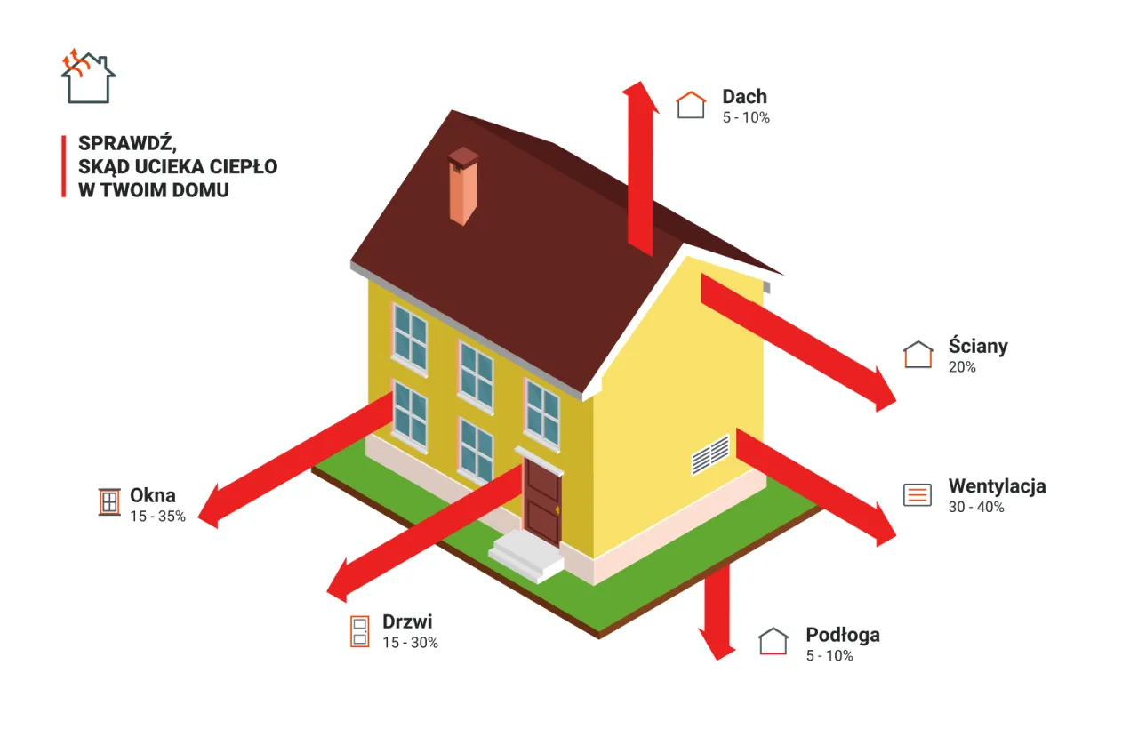 Dom traci ciepło przez okna, drzwi, ściany, dach, podłogę i wentylację. Kompleksowa termomodernizacja zapewni czyste powietrze i oszczędności.