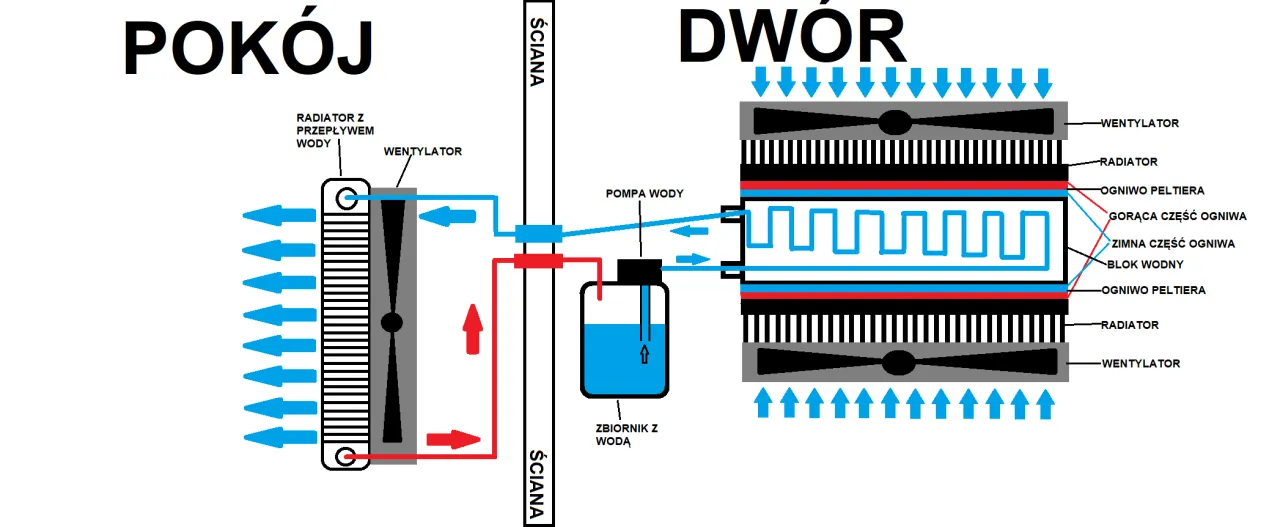 Schemat obiegu chłodzenia z modułem termoelektrycznym (ogniwo Peltiera) między pokojem a dworem.