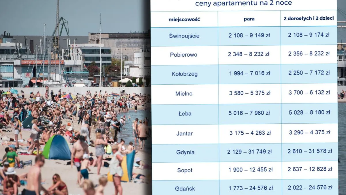 Tabela porównawcza cen noclegów w różnych typach obiektów nad morzem