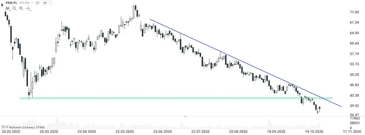 aktualny kurs akcji Orlen wykres