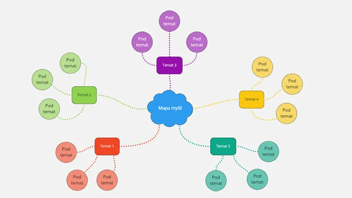 skuteczne metody nauki mapa myśli