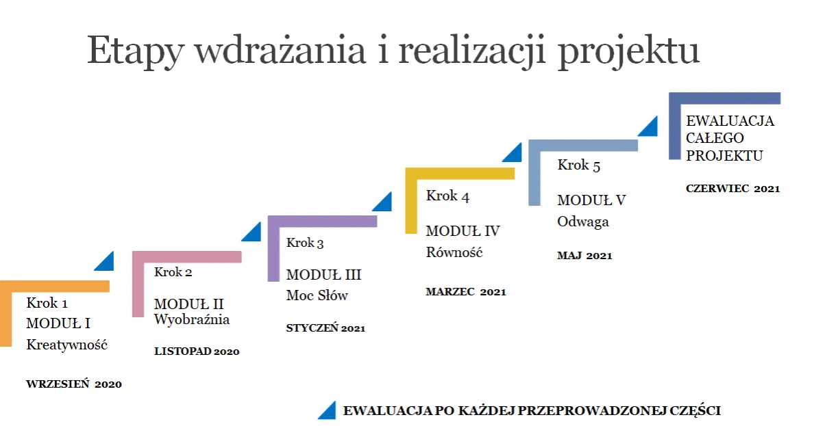 Przykładowy harmonogram projektu edukacyjnego