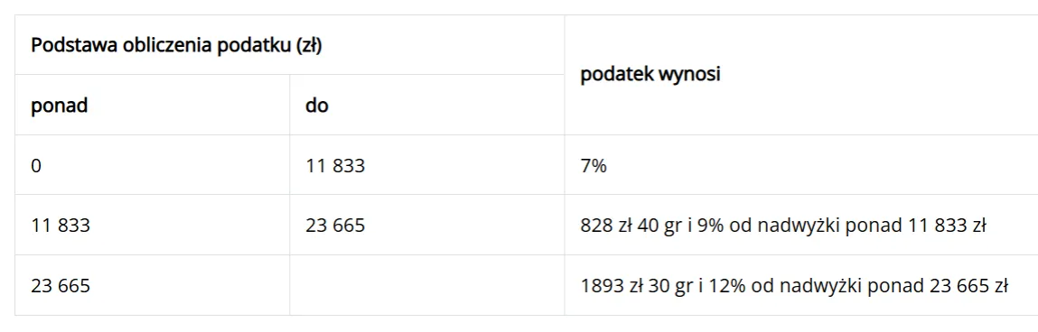 rodzina grupa zerowa podatek spadek