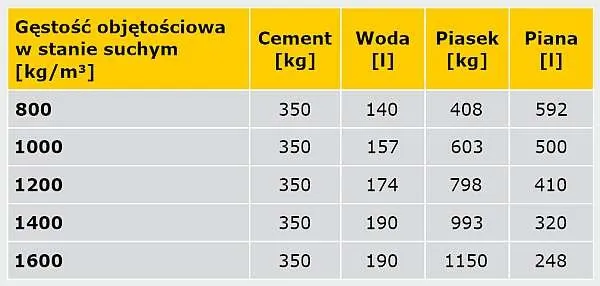 pianobeton vs styrobeton porównanie właściwości tabela