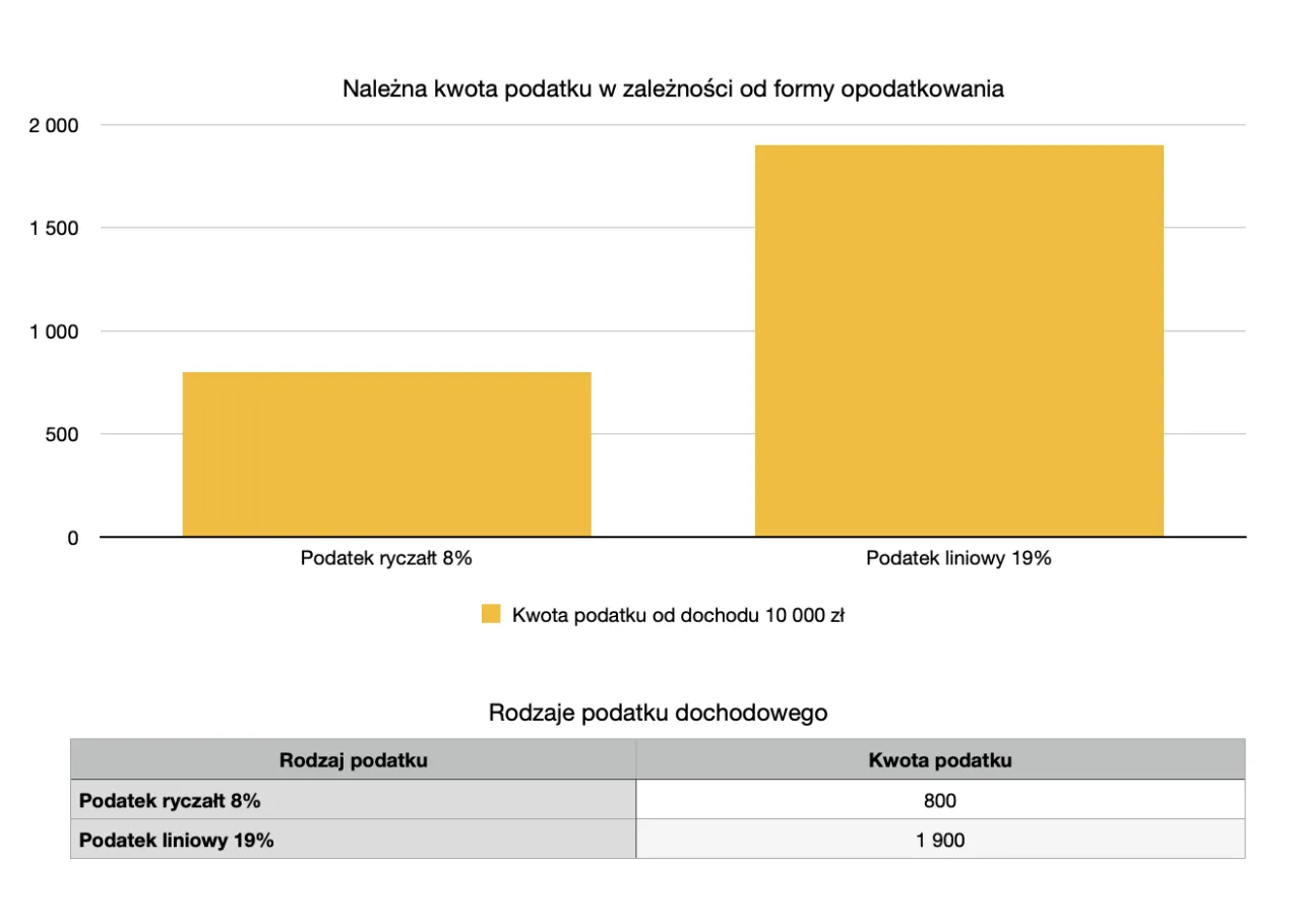 wykres por&oacute;wnanie form opodatkowania