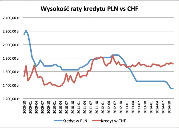 Por&oacute;wnanie raty kredytu CHF vs PLN