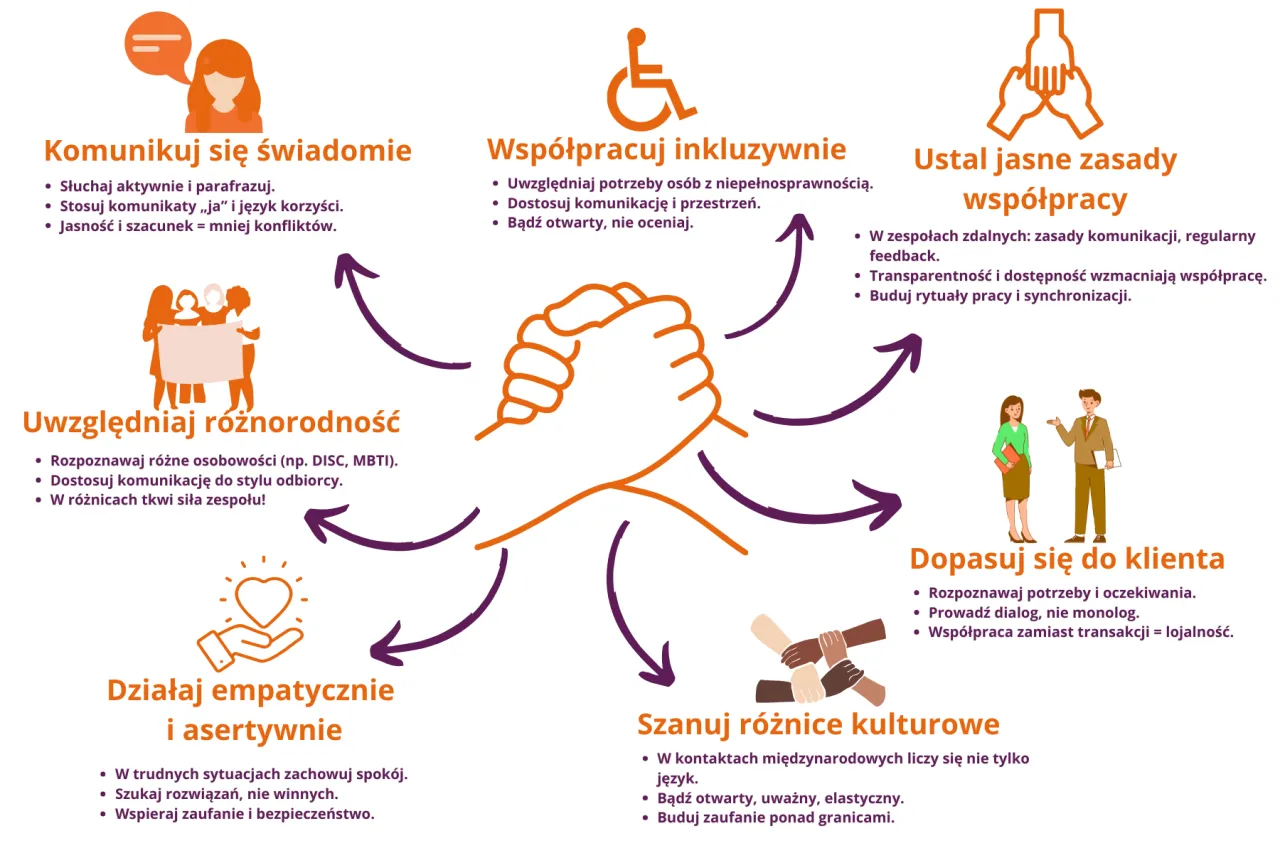 Grafika przedstawia zasady budowania dobrych relacji i współpracy, uwzględniając potrzeby w związku. Kluczowe są: świadoma komunikacja, inkluzywność, jasne zasady, dopasowanie do klienta, empatia, asertywność i szacunek dla różnic kulturowych.