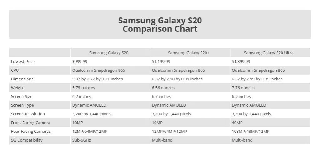 Por&oacute;wnanie aparat&oacute;w Samsung Galaxy S20 S20+ S20 Ultra specyfikacja