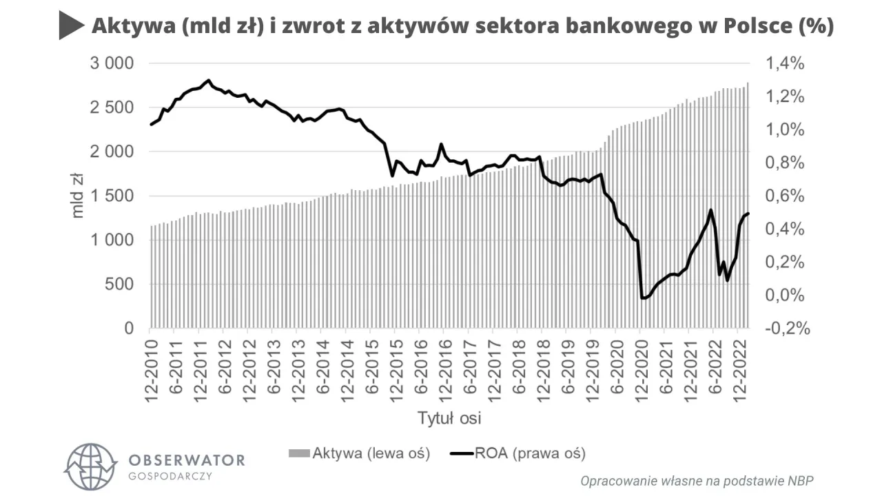 Wykres trendu wskaźnika ROA w czasie