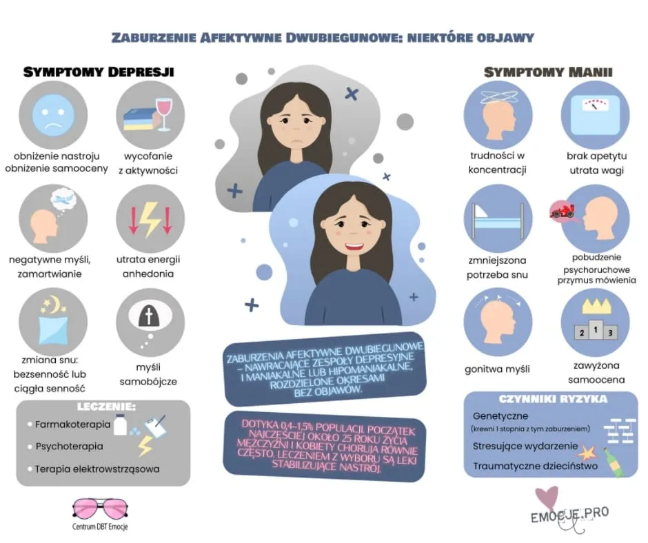 diagram porównujący objawy borderline i choroby dwubiegunowej