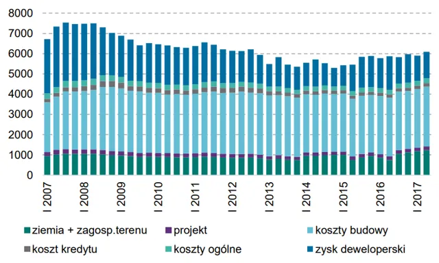 wykres słupkowy marże deweloperskie Polska