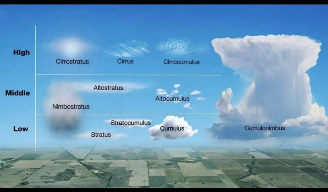 rodzaje niebezpiecznych chmur infografika