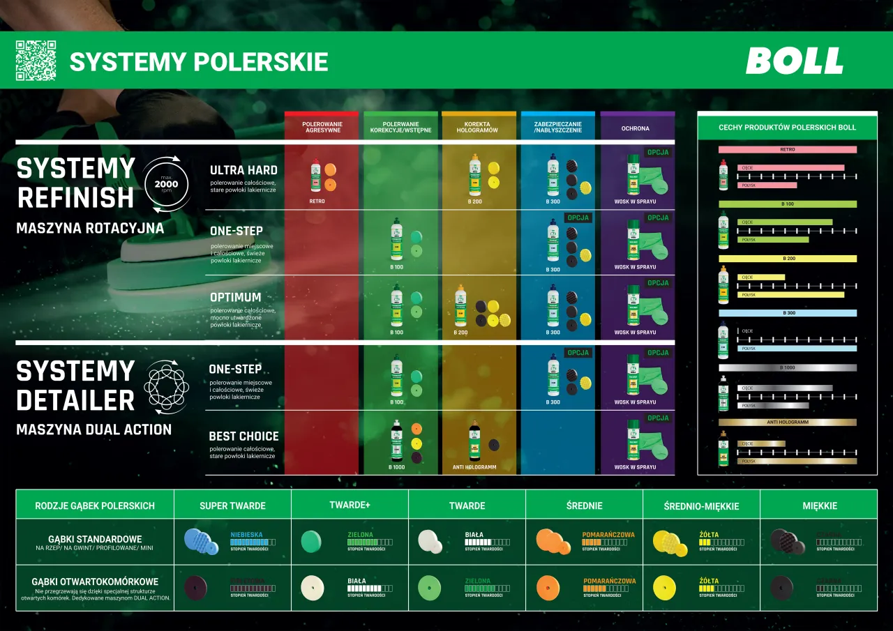 gąbki polerskie kolory twardość