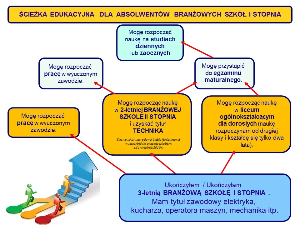 Ścieżki edukacji elektryk po liceum
