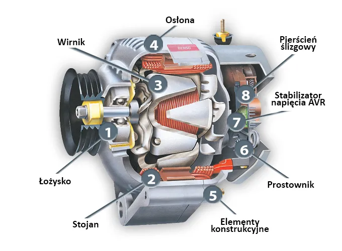 komponenty generator prądu alternator