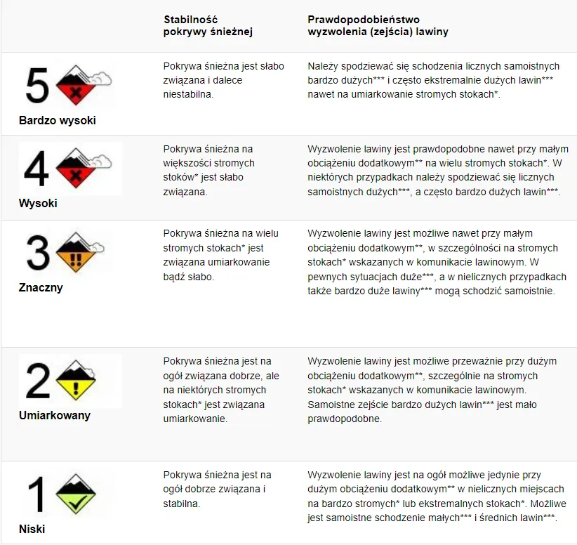 Zagrożenie lawinowe w Tatrach