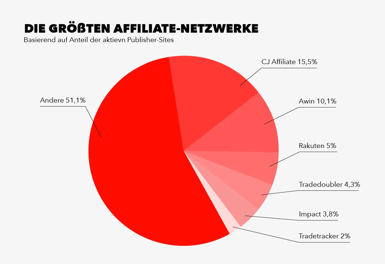 Vergleich Affiliate Netzwerke Deutschland