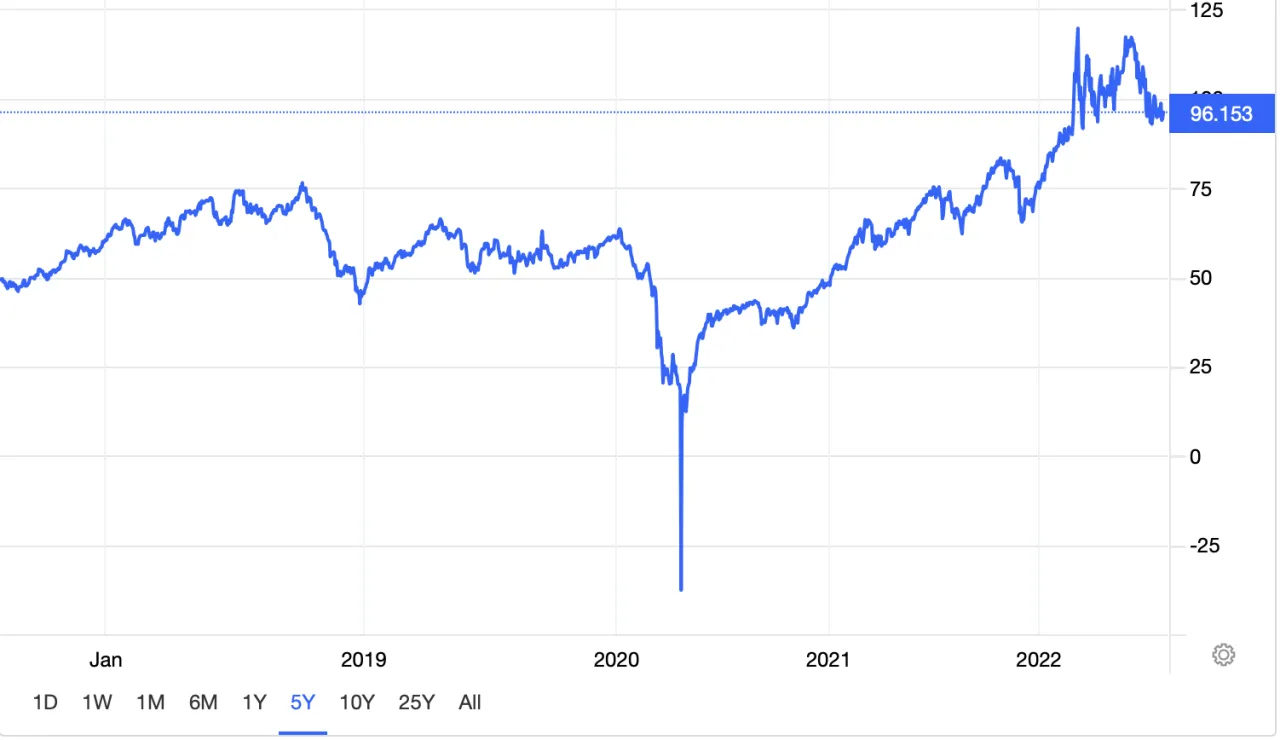 Wykres cen ropy Brent i LPG historyczne dane
