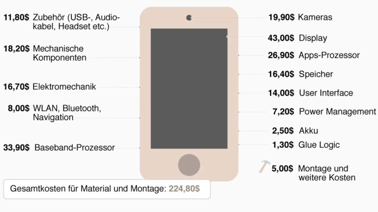 iPhone Kostenaufschl&uuml;sselung Diagramm