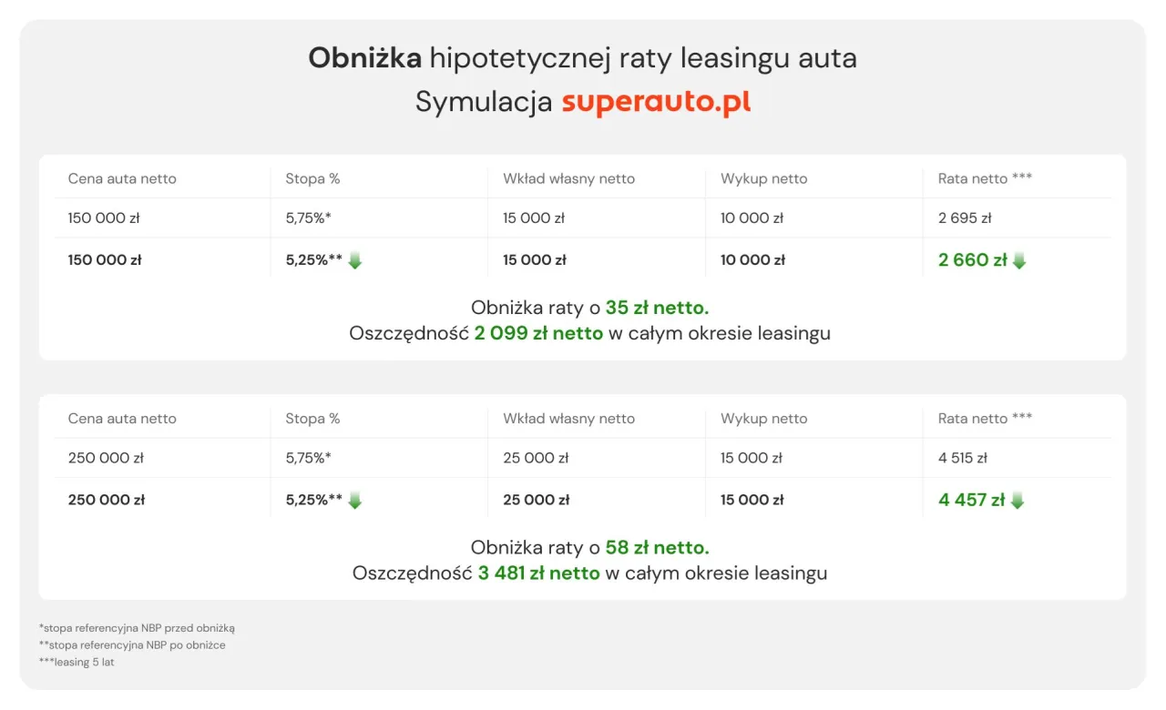 Symulacja rat leasingu auta: niższe oprocentowanie leasingu obniża ratę miesięczną i całkowity koszt.