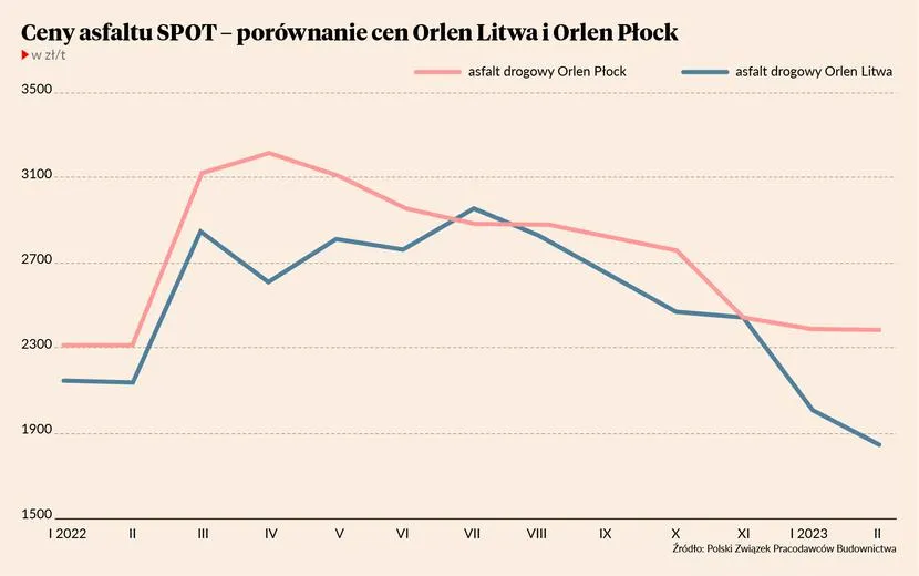 Ceny asfaltu drogowego w Polsce 2026