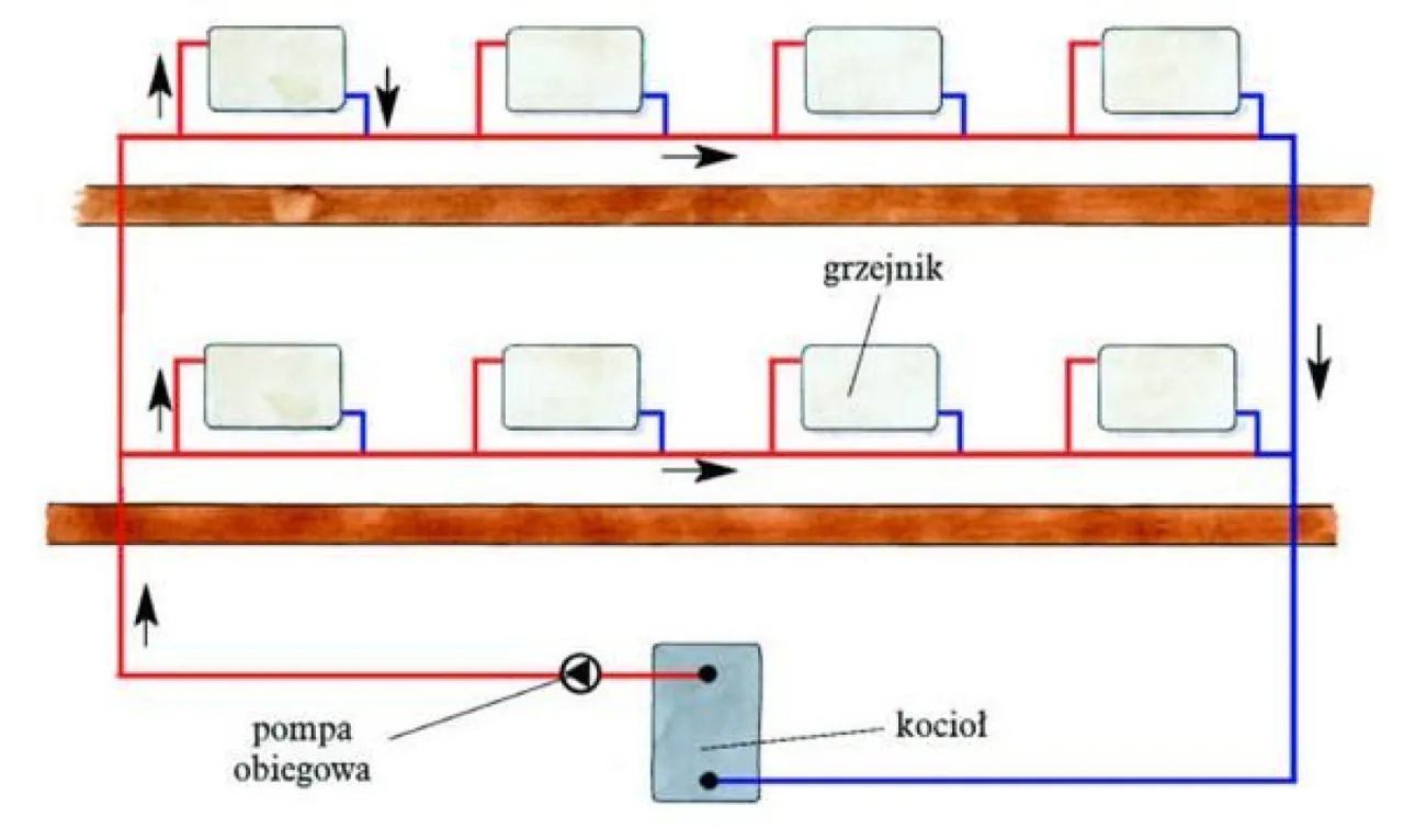 Schemat ogrzewania: kocioł, pompa obiegowa i grzejniki tworzą zamknięty obieg wody.