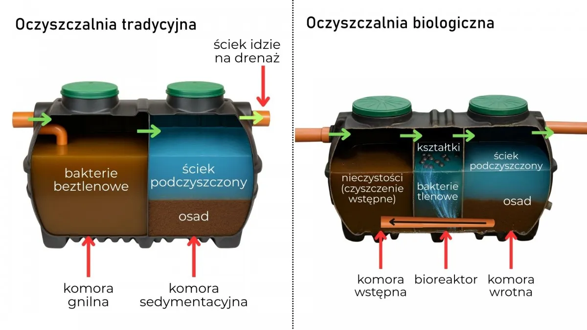 schemat działania bakterii w oczyszczalni ściek&oacute;w, bakterie tlenowe beztlenowe