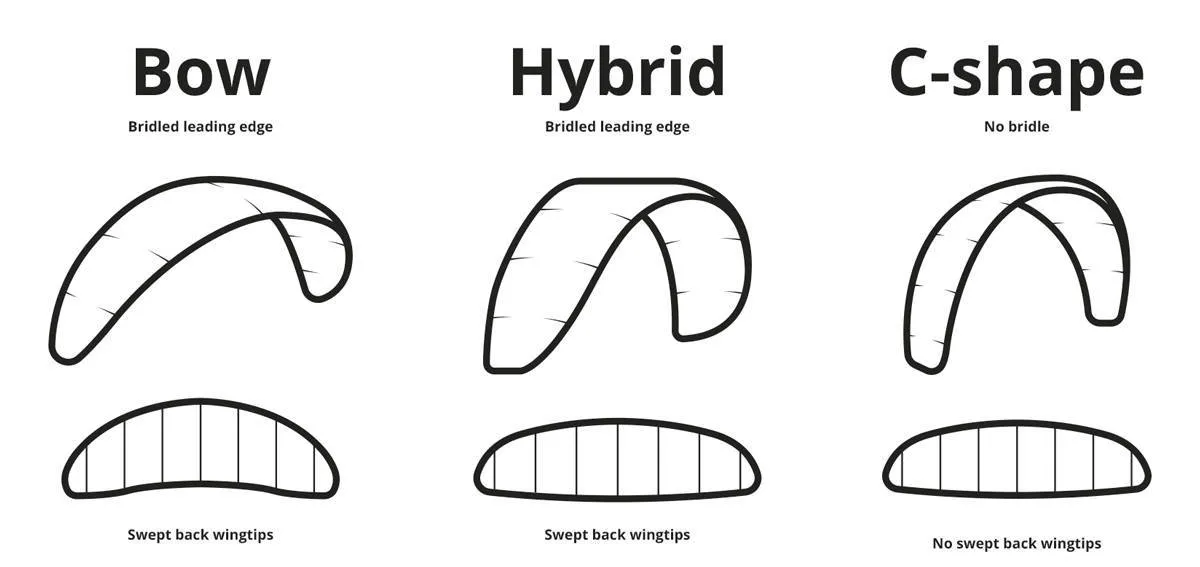 rodzaje latawc&oacute;w kitesurfingowych schemat