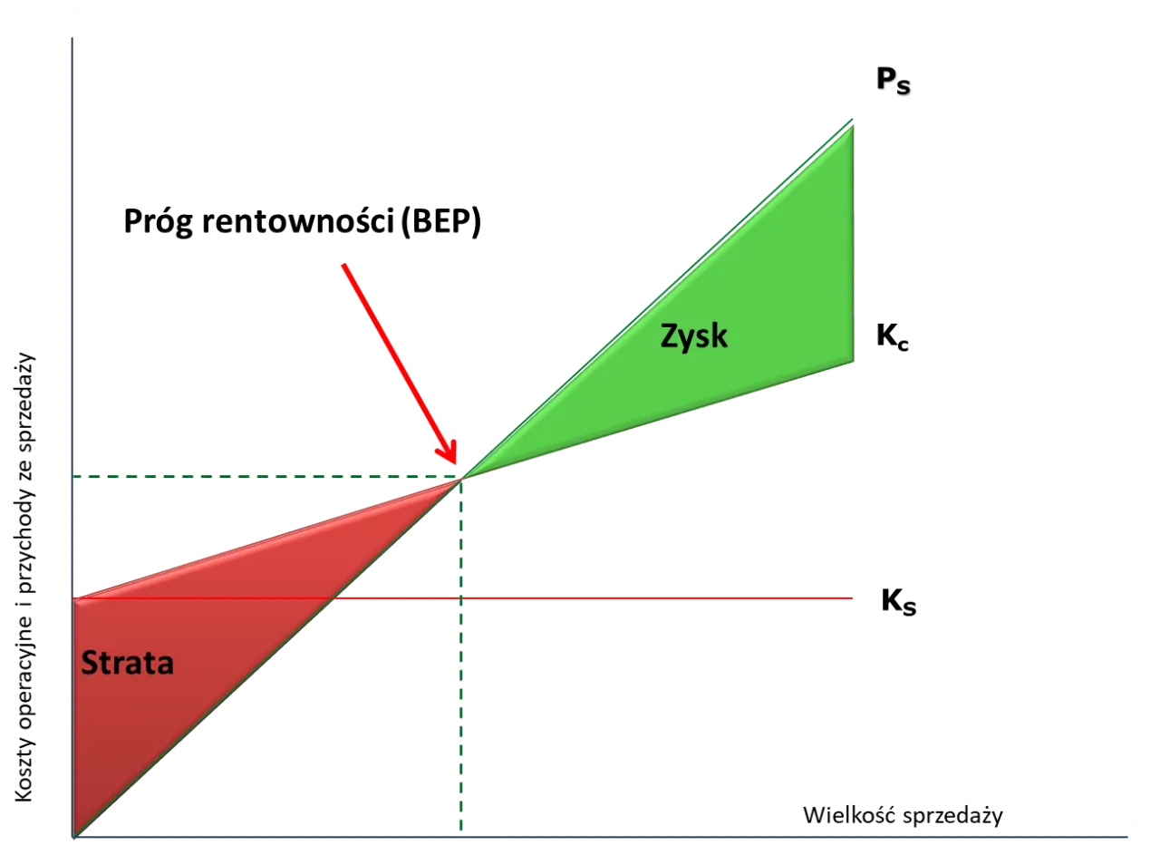 Wysoki vs niski pr&oacute;g rentowności wykres