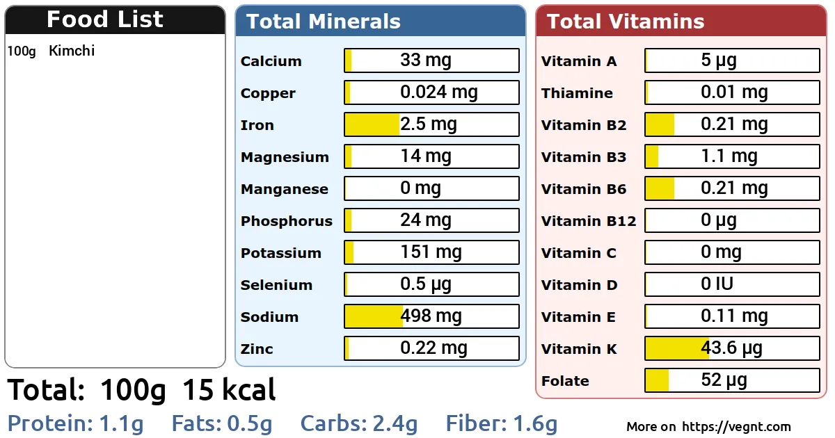 kimchi składniki odżywcze infografika