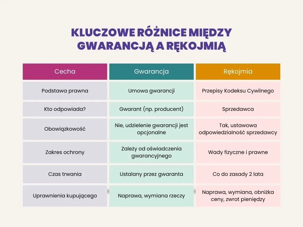 rękojmia vs gwarancja deweloper schemat