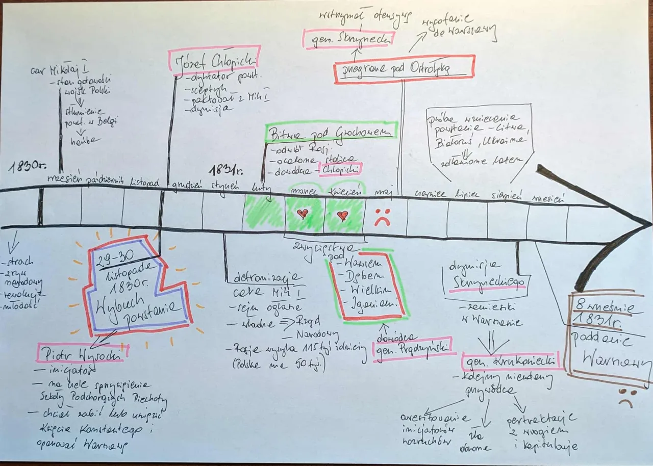 kreatywne notatki z historii, mapa myśli lub oś czasu