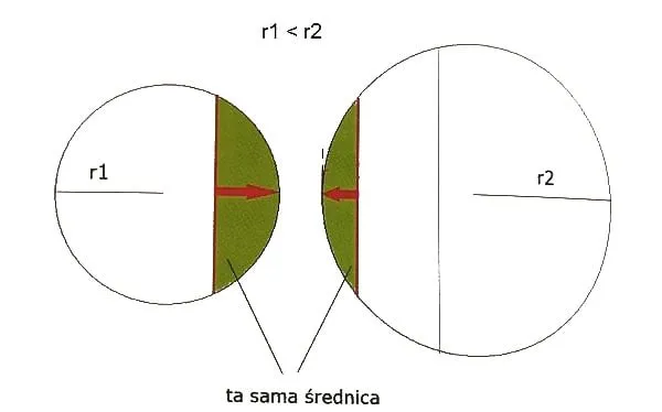 krzywizna soczewki kontaktowej schemat