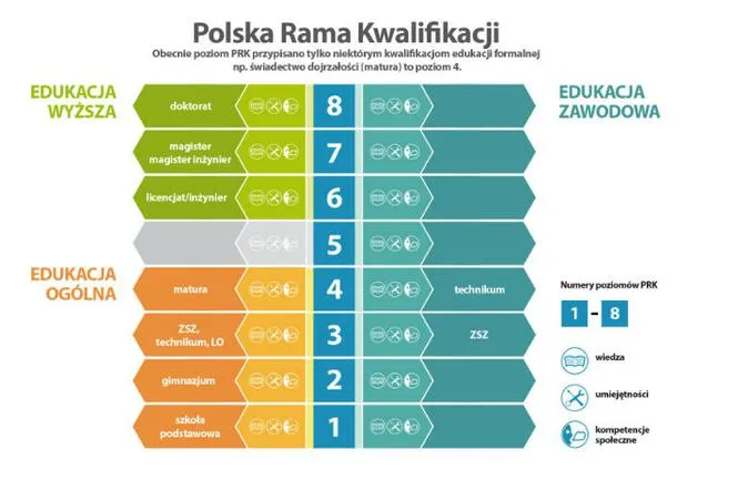 Ścieżki zdobywania kwalifikacji zawodowych schemat