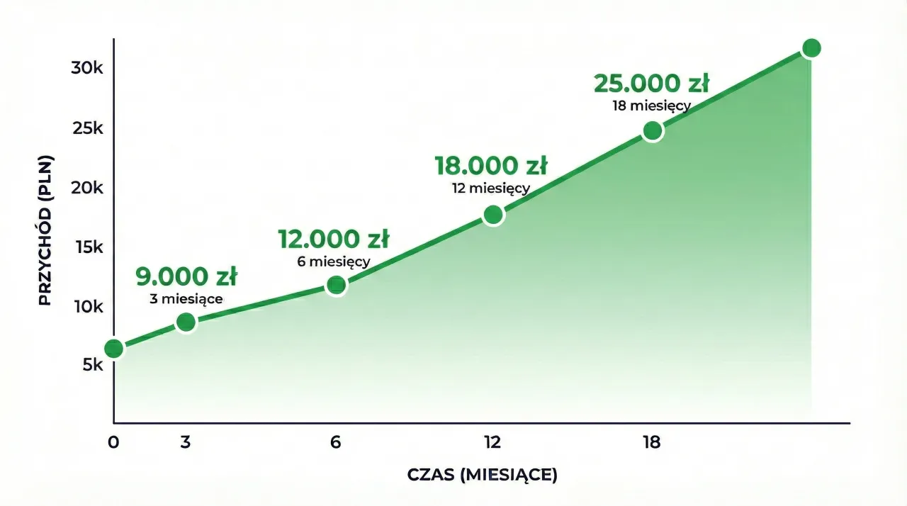 Wykres prowizji pośrednika nieruchomości