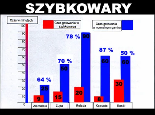 tabela czas&oacute;w gotowania zup w szybkowarze