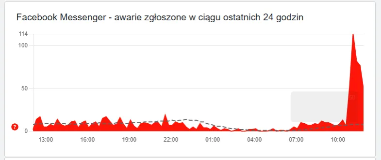 Messenger nie działa awaria, Downdetector Messenger