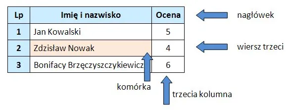 diagram podstawowej struktury tabeli html