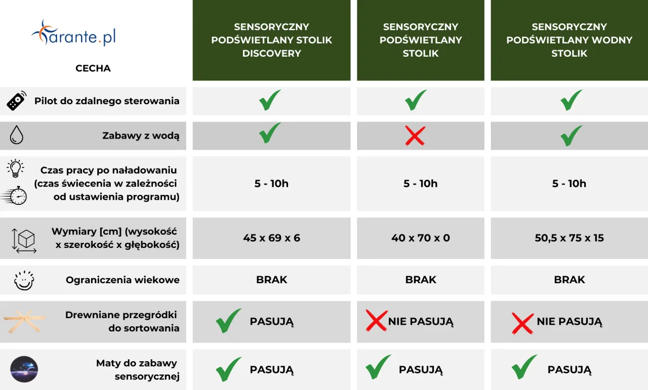 por&oacute;wnanie stolik&oacute;w sensorycznych dla dzieci