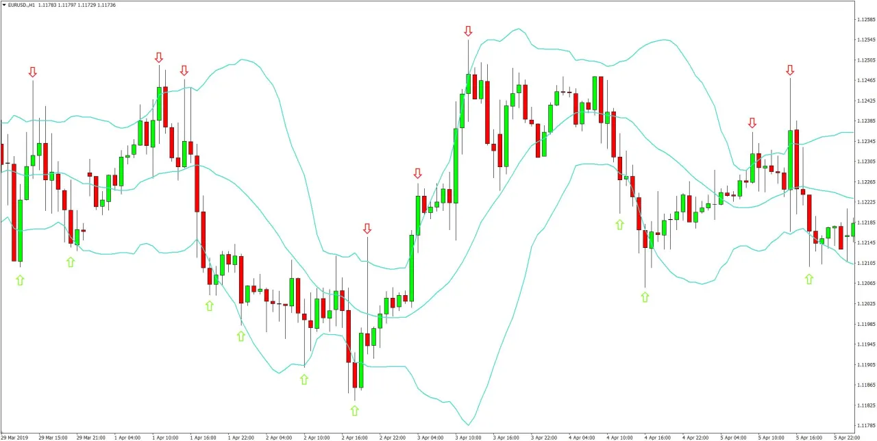 Binance wskaźniki analizy technicznej MA RSI MACD Bollinger Bands